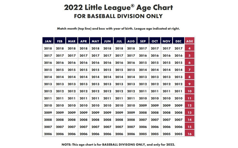 2022 Little League Age Chart